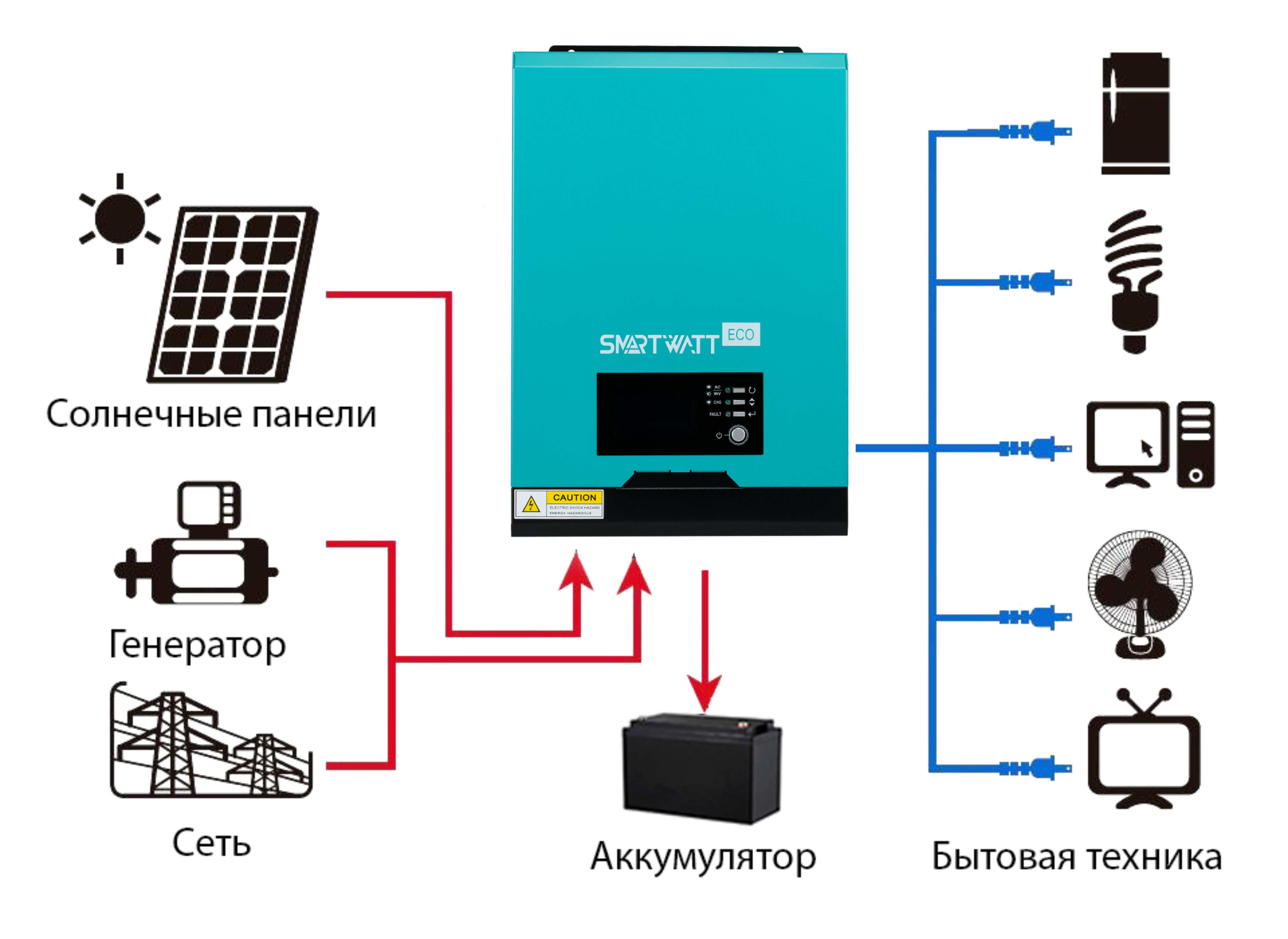 Схема работы инвертора с генератором