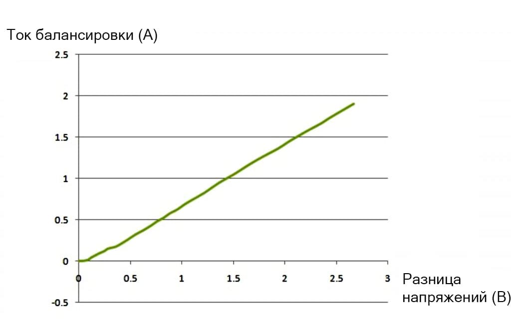 График зависимости тока балансировки АКБ