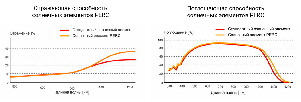 Графики преимуществ технологии PERC