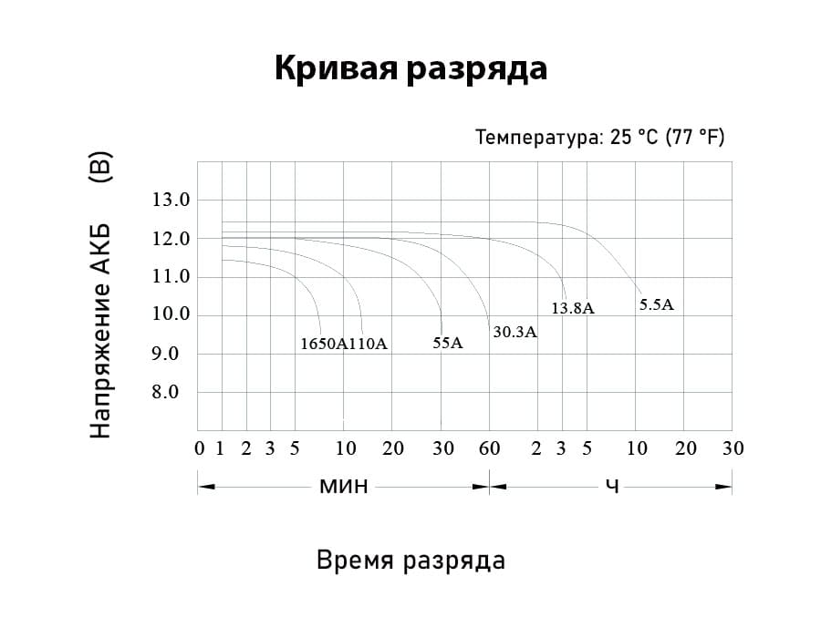 График разряда АКБ 55 Ач