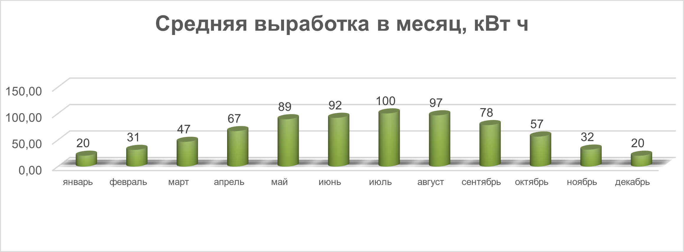 Выработка солнечной панели FSM 550М ТР