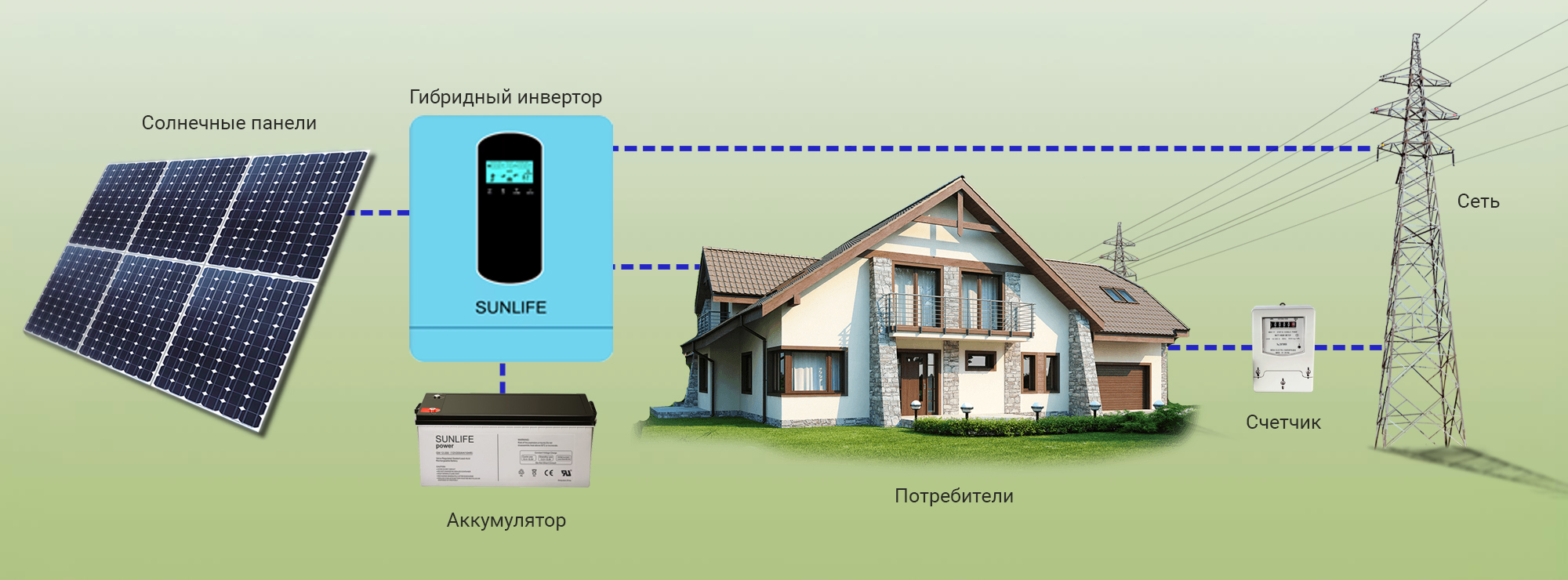 Схема работы инвертора с городской электросетью